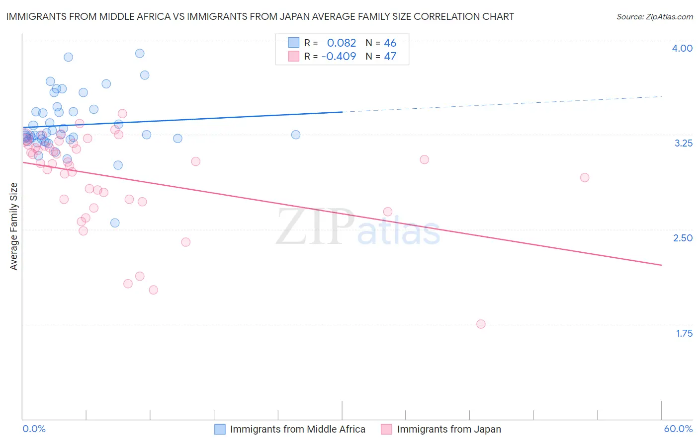 Immigrants from Middle Africa vs Immigrants from Japan Average Family Size