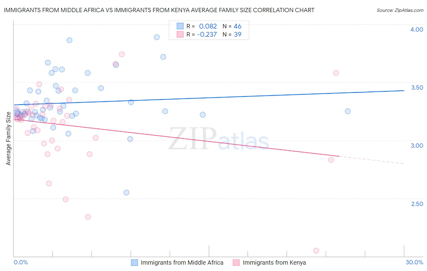 Immigrants from Middle Africa vs Immigrants from Kenya Average Family Size