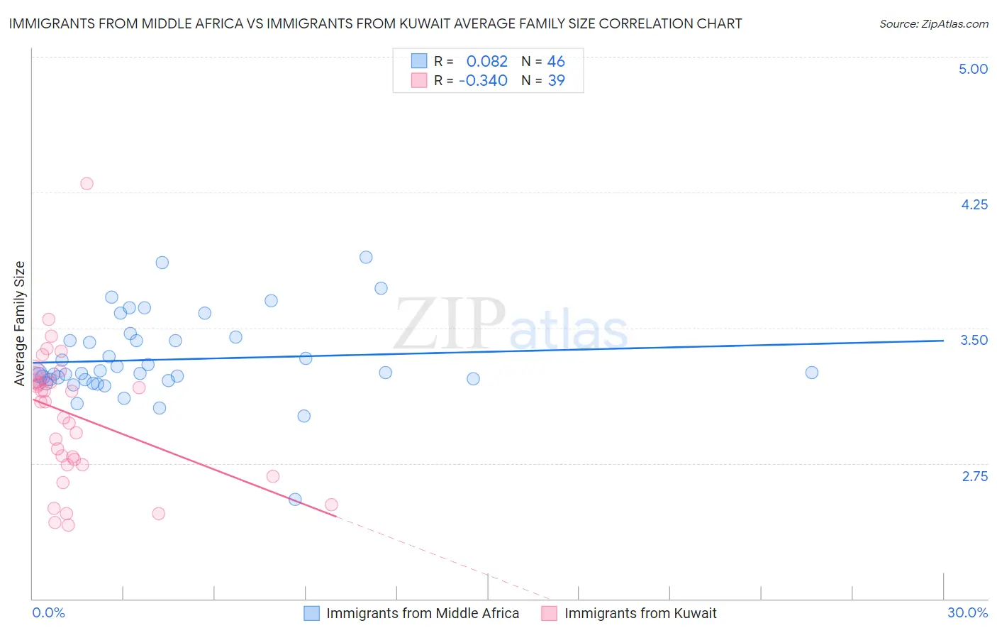 Immigrants from Middle Africa vs Immigrants from Kuwait Average Family Size