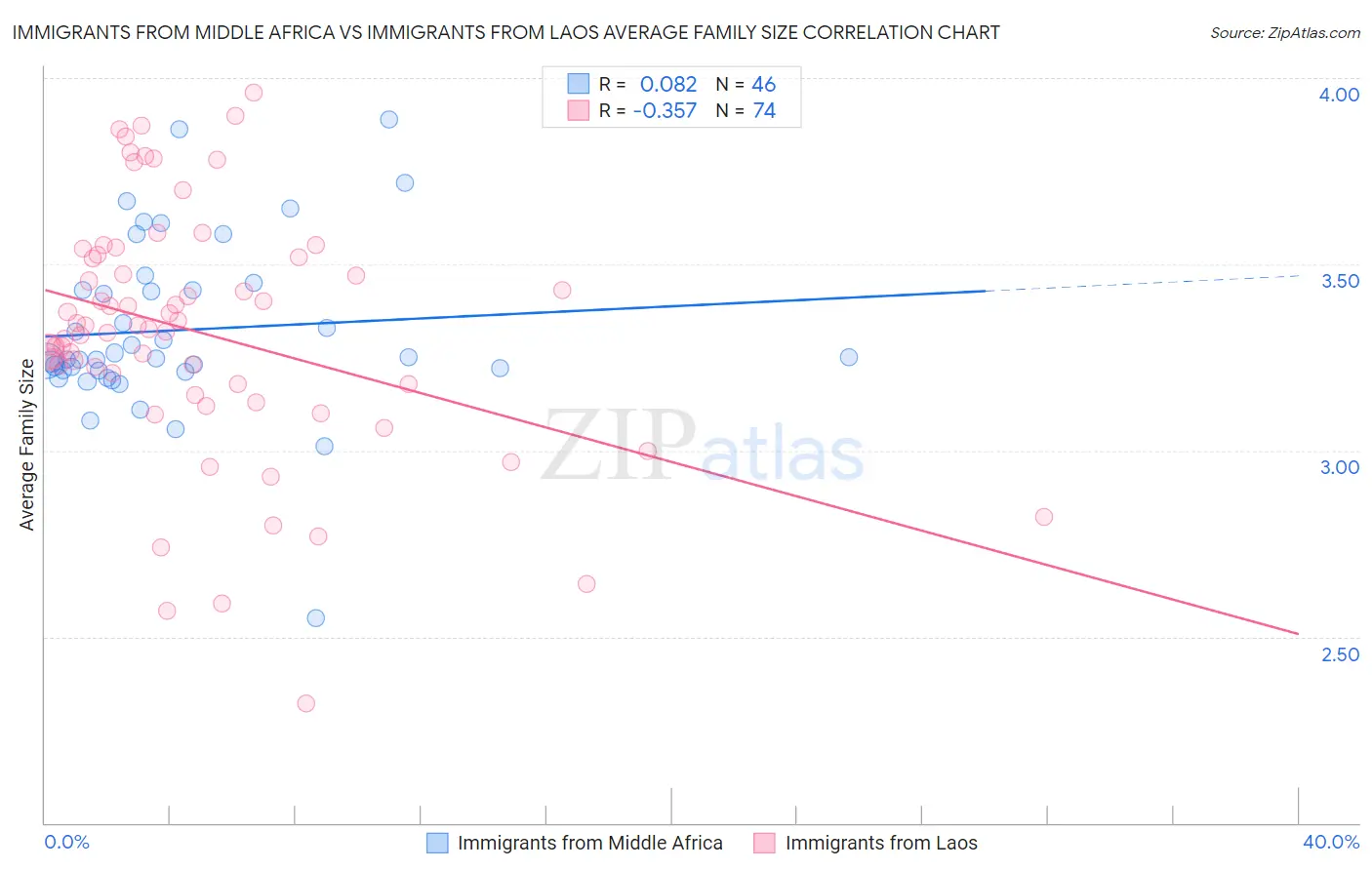 Immigrants from Middle Africa vs Immigrants from Laos Average Family Size