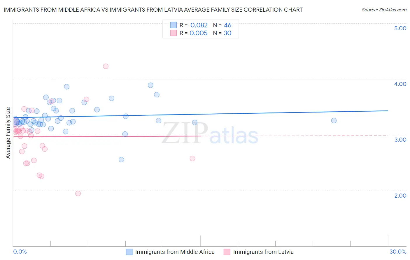 Immigrants from Middle Africa vs Immigrants from Latvia Average Family Size