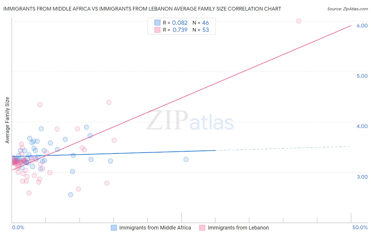 Immigrants from Middle Africa vs Immigrants from Lebanon Average Family Size