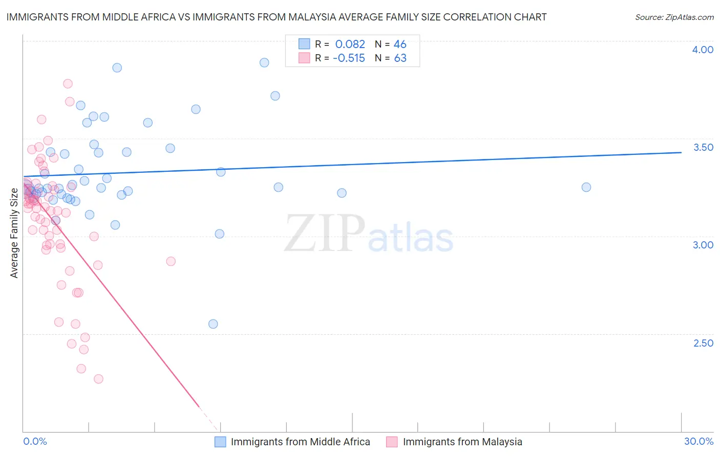 Immigrants from Middle Africa vs Immigrants from Malaysia Average Family Size