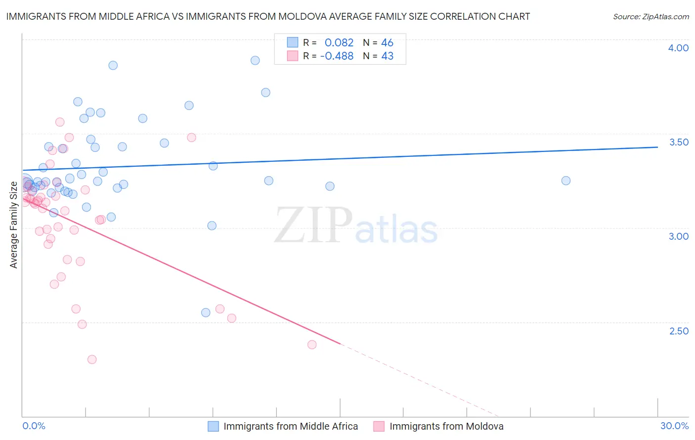 Immigrants from Middle Africa vs Immigrants from Moldova Average Family Size