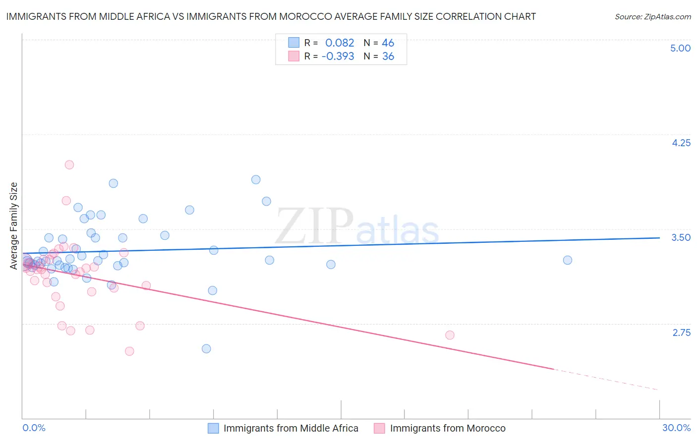 Immigrants from Middle Africa vs Immigrants from Morocco Average Family Size