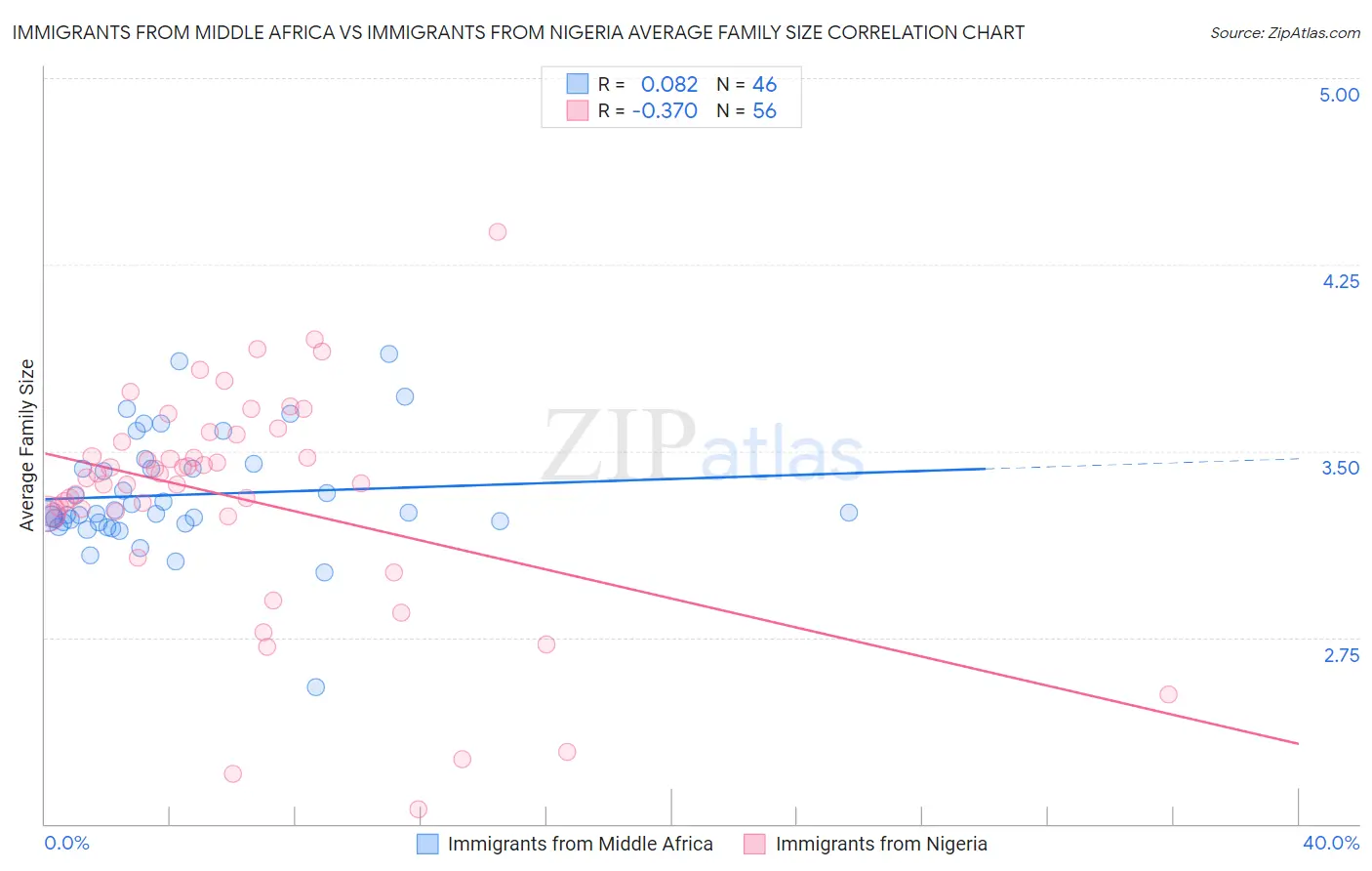 Immigrants from Middle Africa vs Immigrants from Nigeria Average Family Size