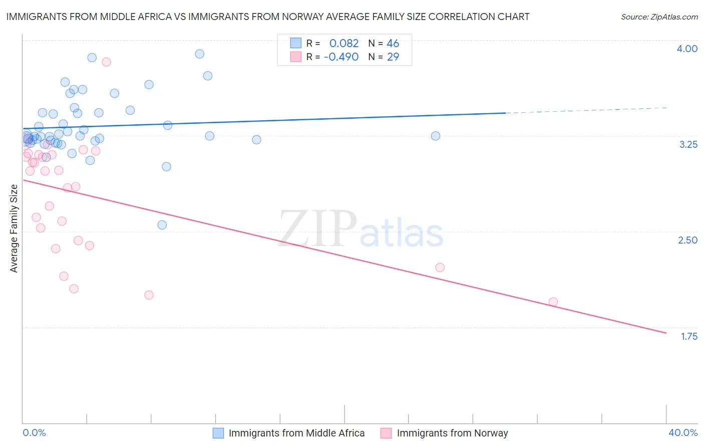 Immigrants from Middle Africa vs Immigrants from Norway Average Family Size