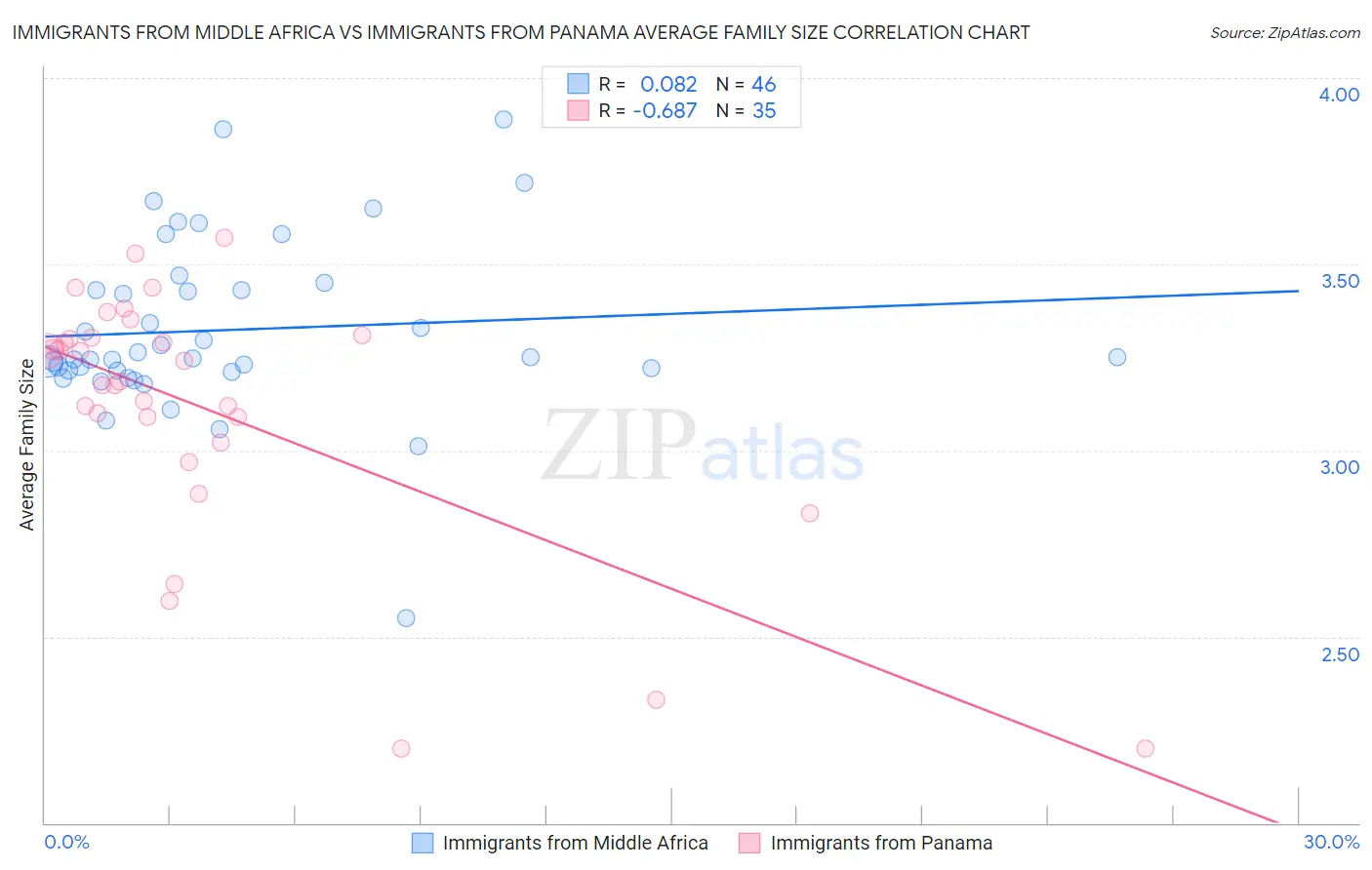 Immigrants from Middle Africa vs Immigrants from Panama Average Family Size