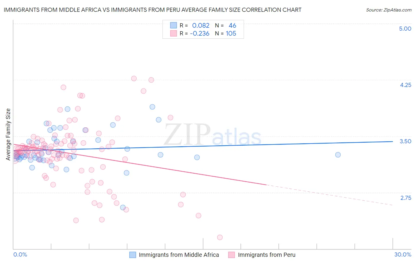 Immigrants from Middle Africa vs Immigrants from Peru Average Family Size