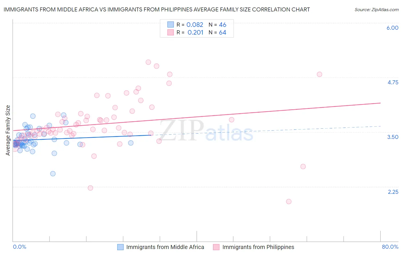 Immigrants from Middle Africa vs Immigrants from Philippines Average Family Size