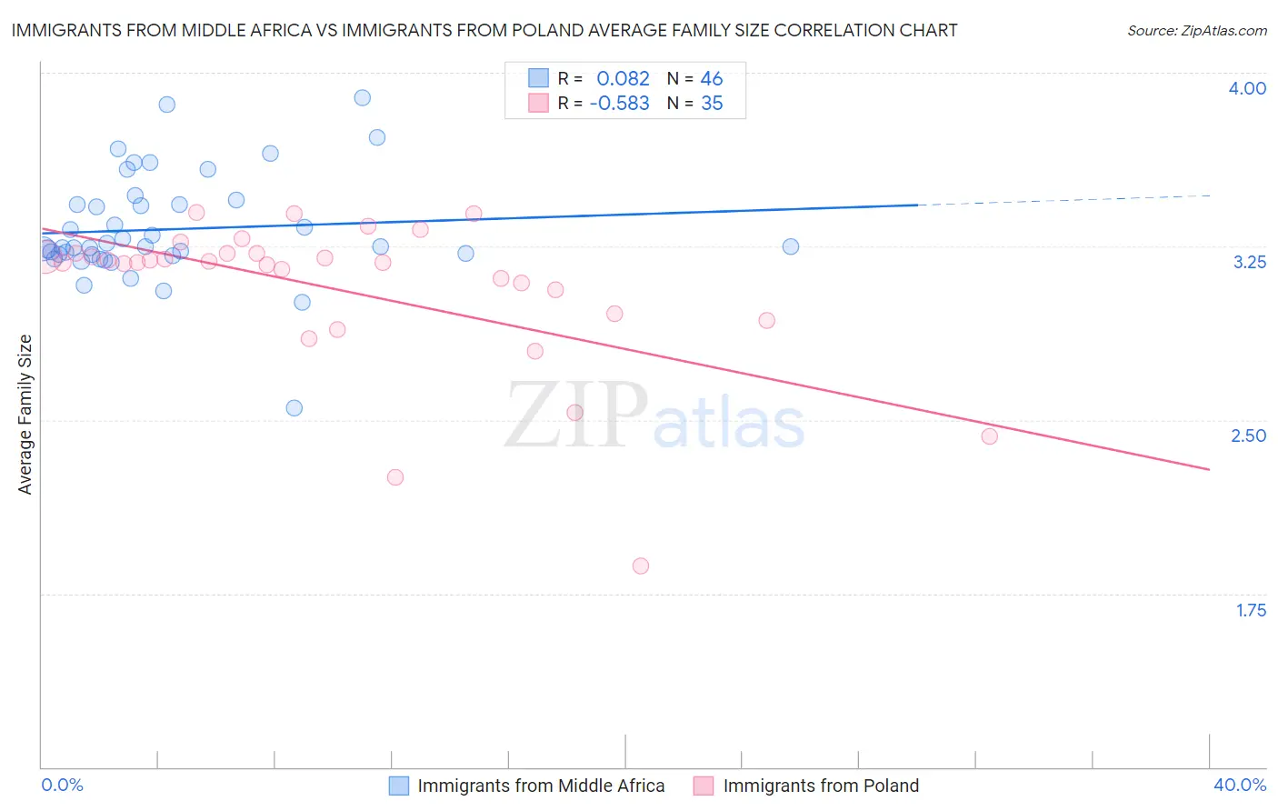 Immigrants from Middle Africa vs Immigrants from Poland Average Family Size