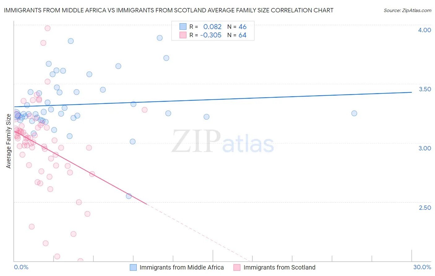 Immigrants from Middle Africa vs Immigrants from Scotland Average Family Size