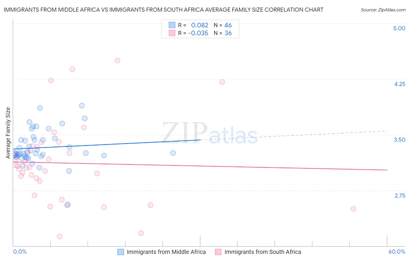 Immigrants from Middle Africa vs Immigrants from South Africa Average Family Size
