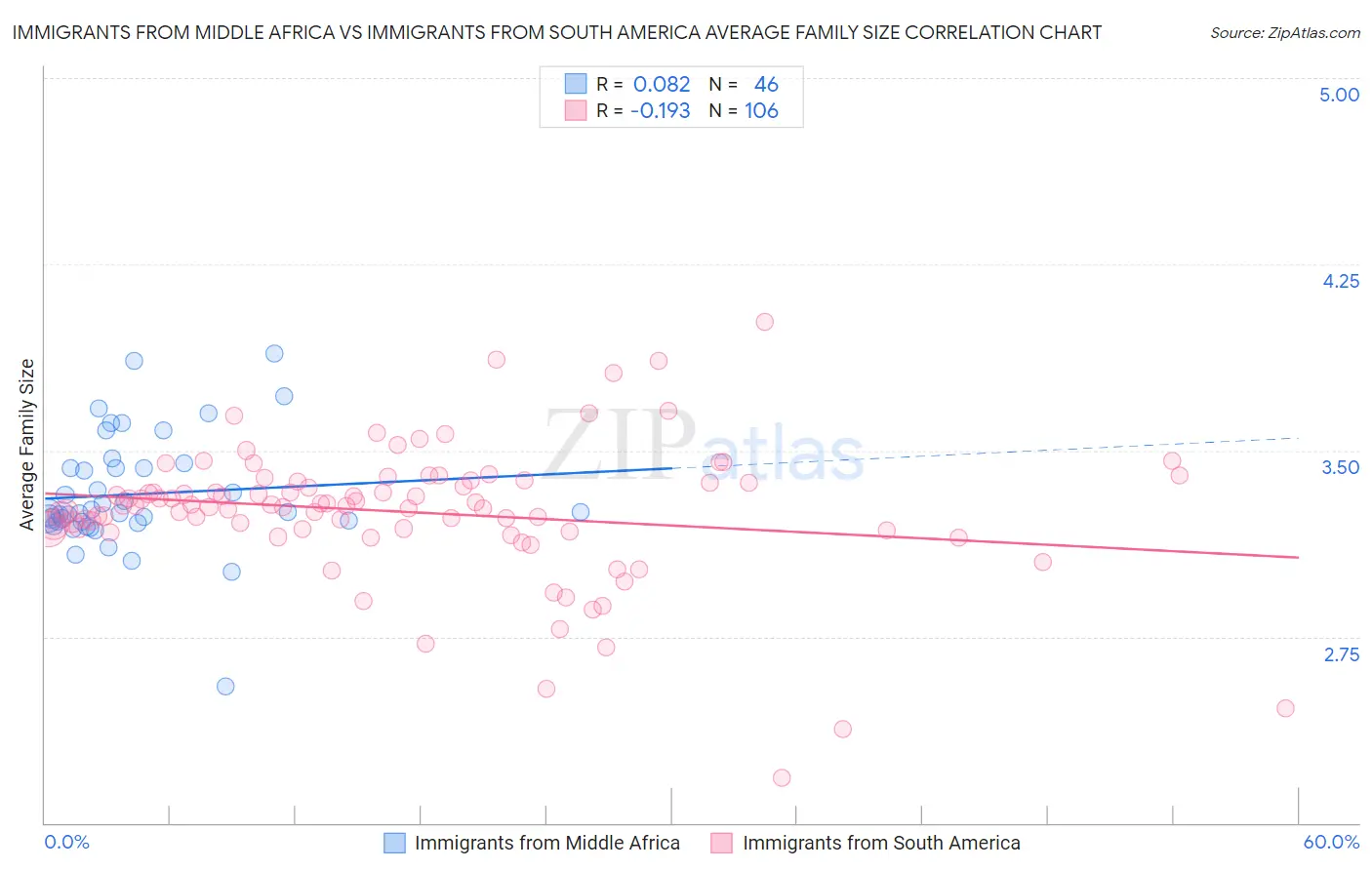 Immigrants from Middle Africa vs Immigrants from South America Average Family Size