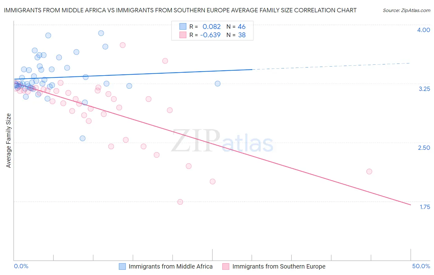 Immigrants from Middle Africa vs Immigrants from Southern Europe Average Family Size