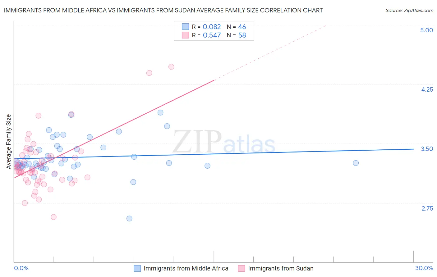 Immigrants from Middle Africa vs Immigrants from Sudan Average Family Size