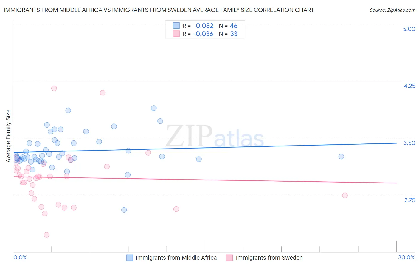 Immigrants from Middle Africa vs Immigrants from Sweden Average Family Size