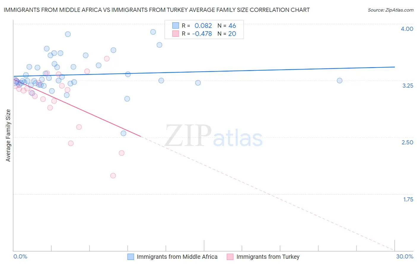 Immigrants from Middle Africa vs Immigrants from Turkey Average Family Size