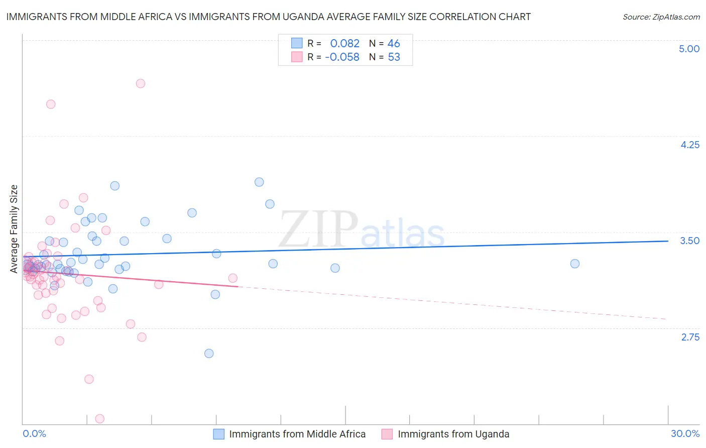 Immigrants from Middle Africa vs Immigrants from Uganda Average Family Size