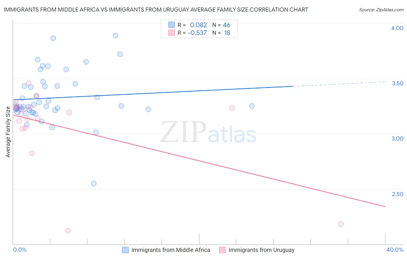 Immigrants from Middle Africa vs Immigrants from Uruguay Average Family Size