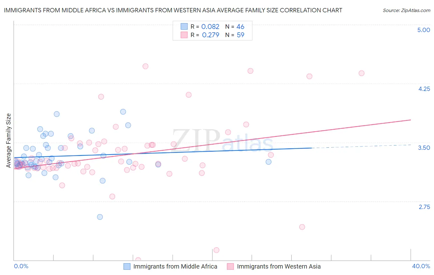 Immigrants from Middle Africa vs Immigrants from Western Asia Average Family Size
