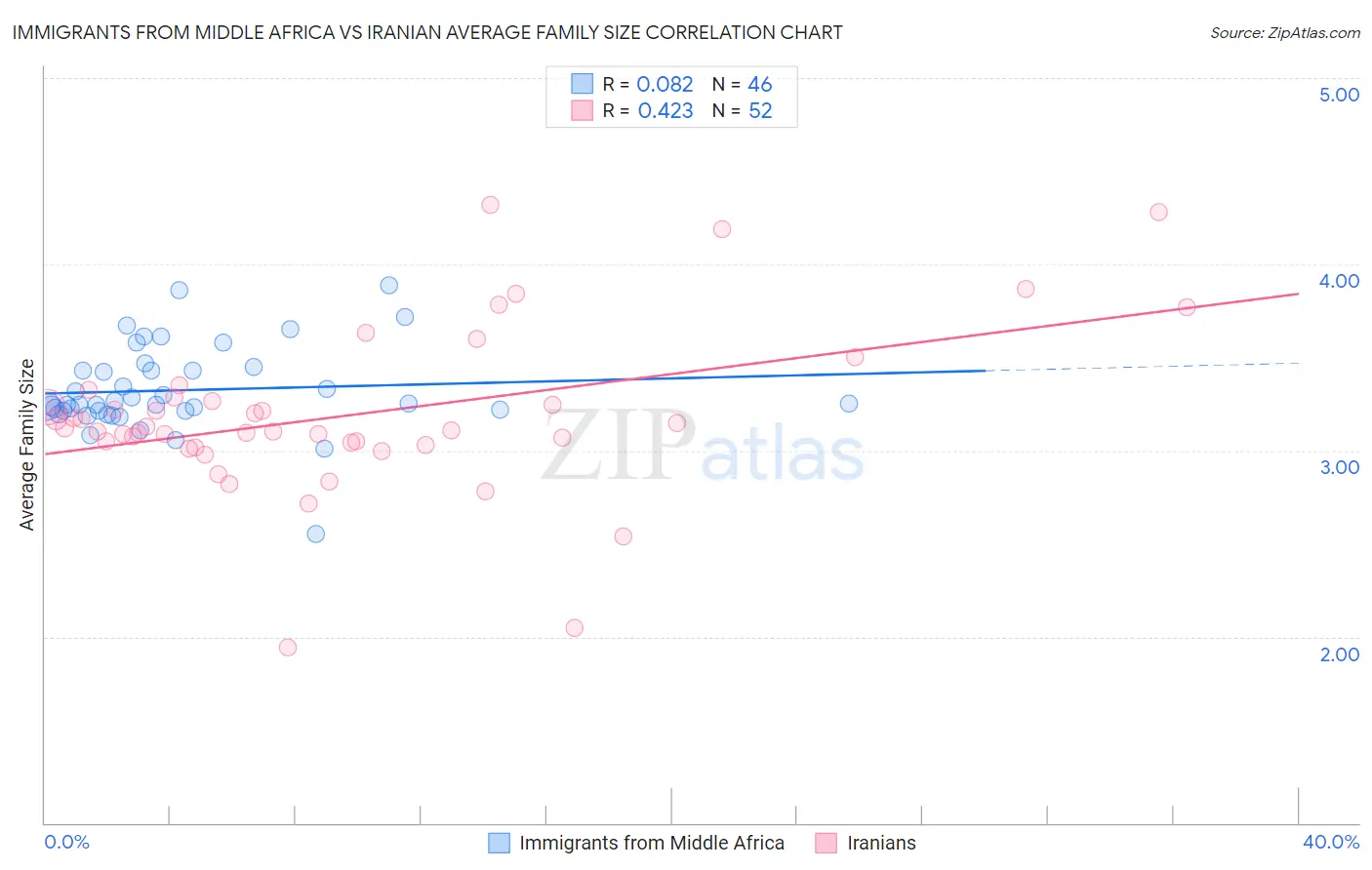 Immigrants from Middle Africa vs Iranian Average Family Size