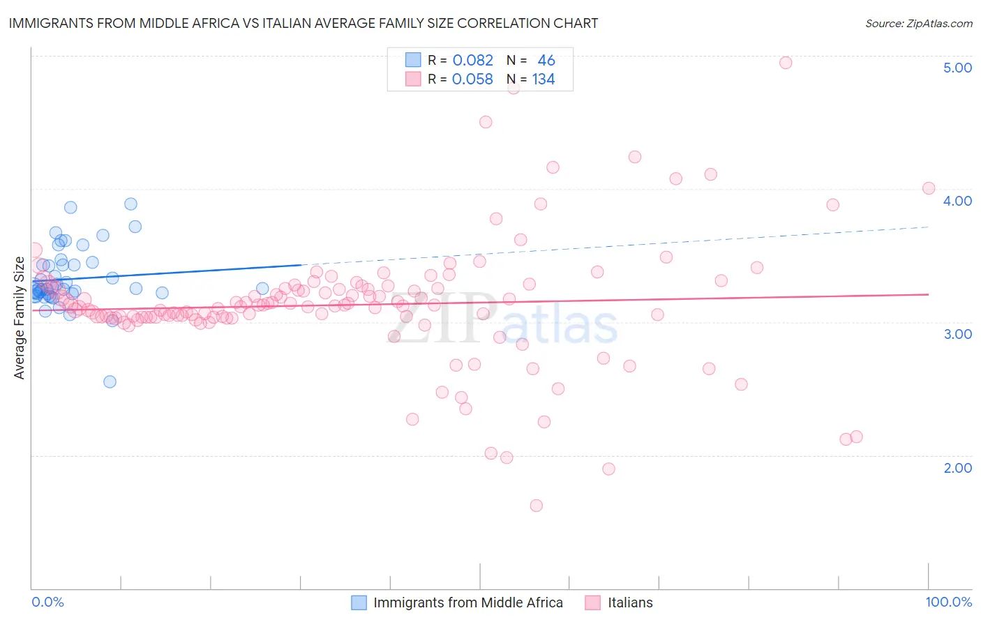 Immigrants from Middle Africa vs Italian Average Family Size