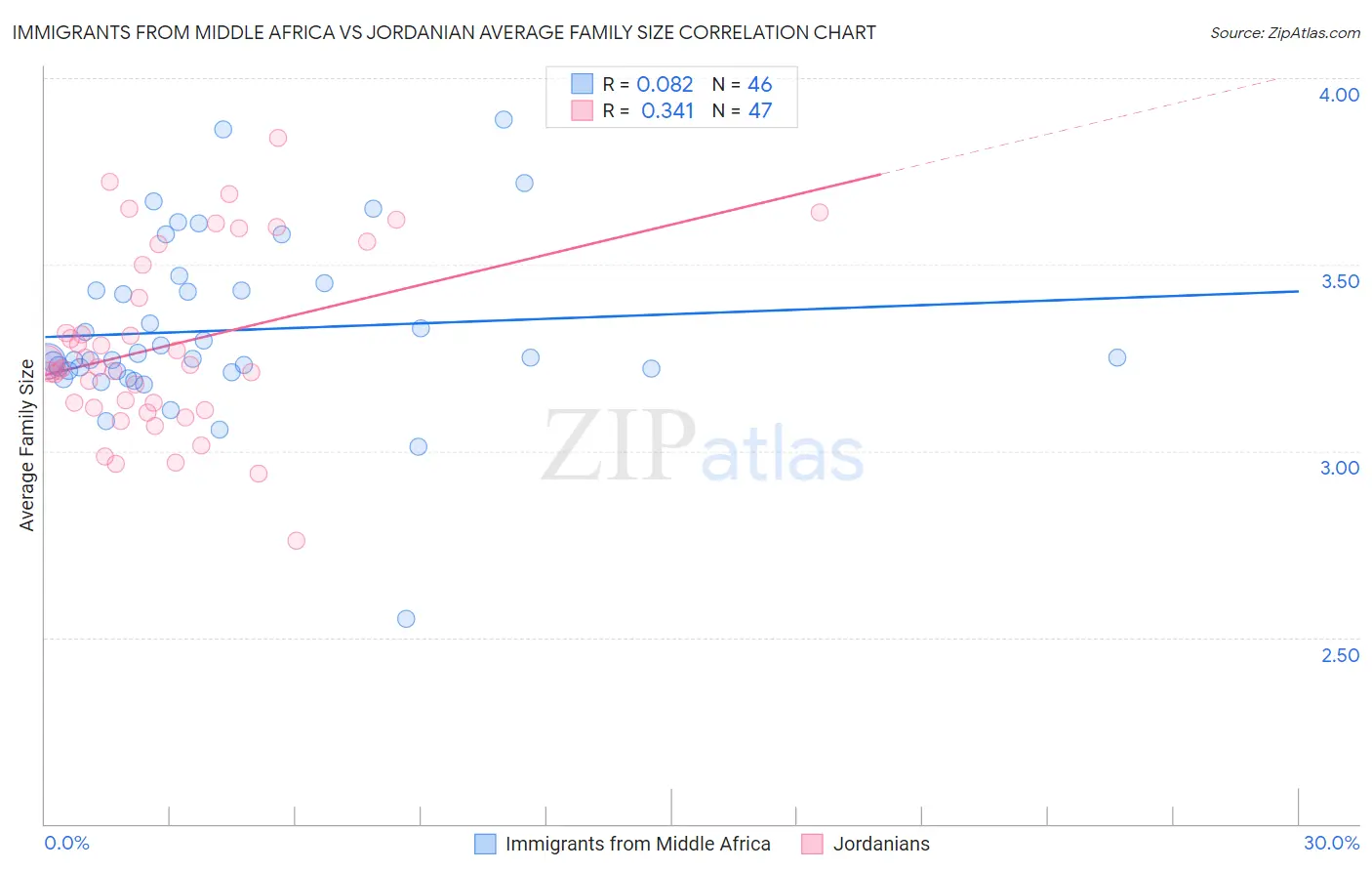 Immigrants from Middle Africa vs Jordanian Average Family Size