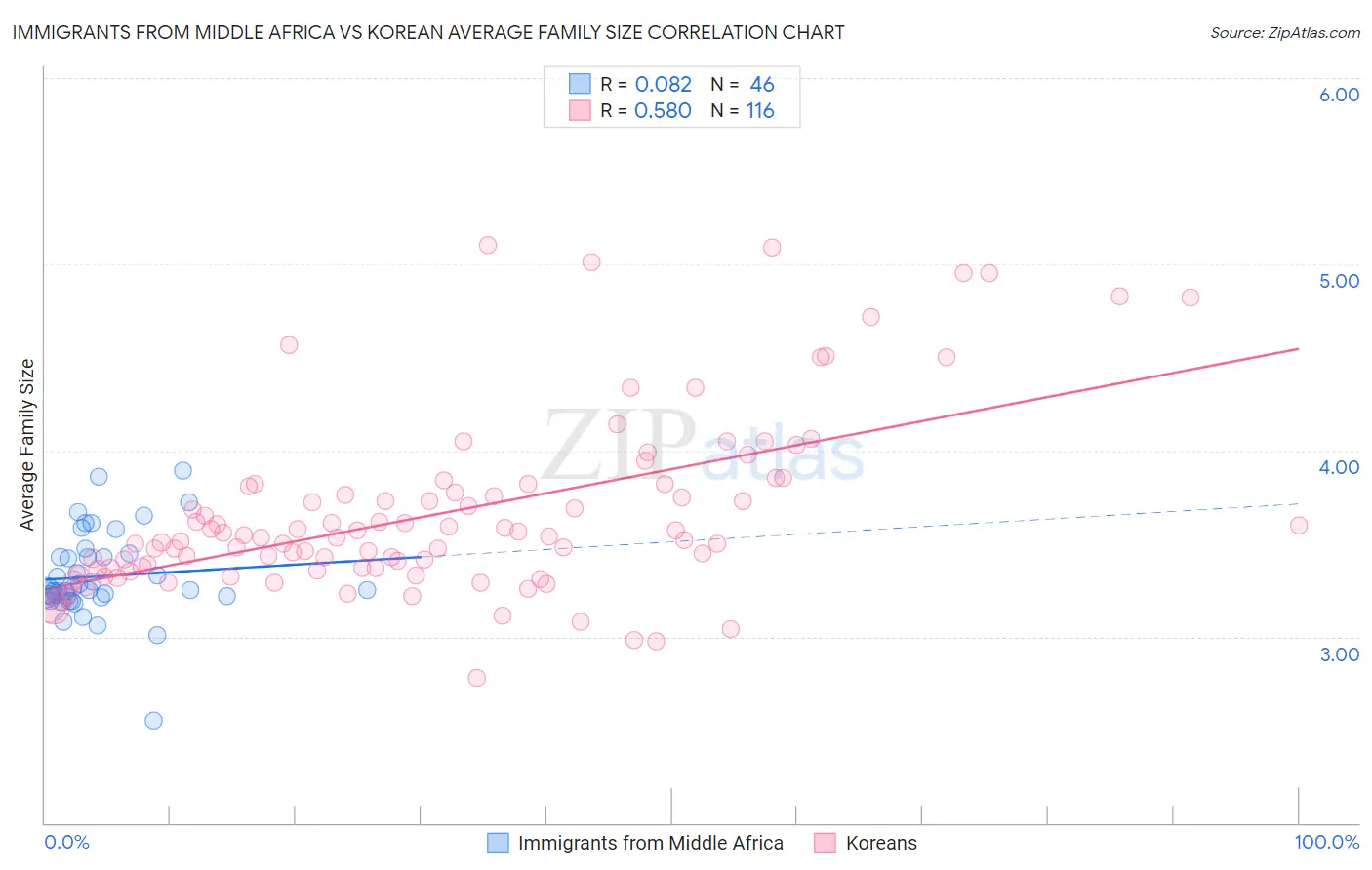 Immigrants from Middle Africa vs Korean Average Family Size