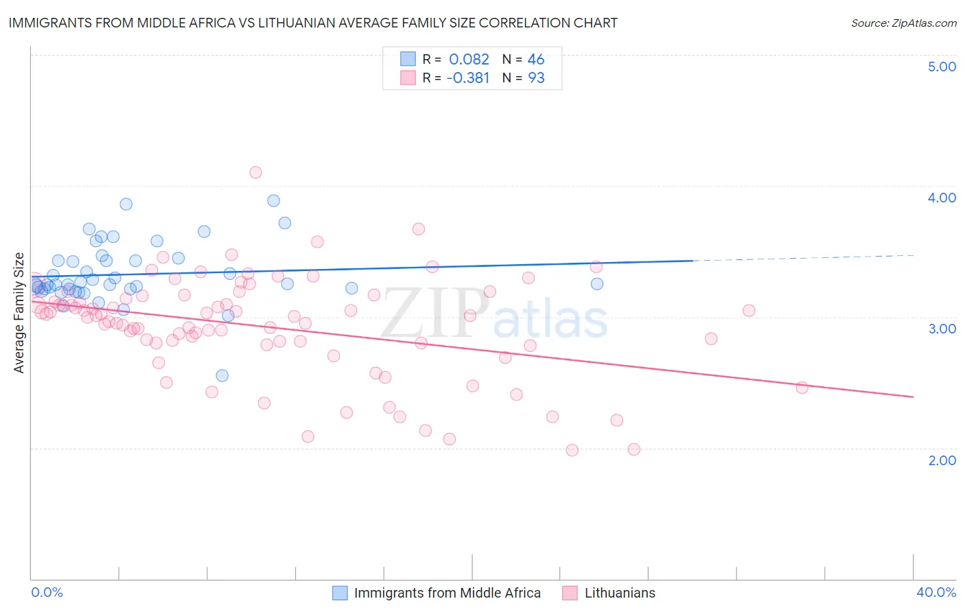 Immigrants from Middle Africa vs Lithuanian Average Family Size