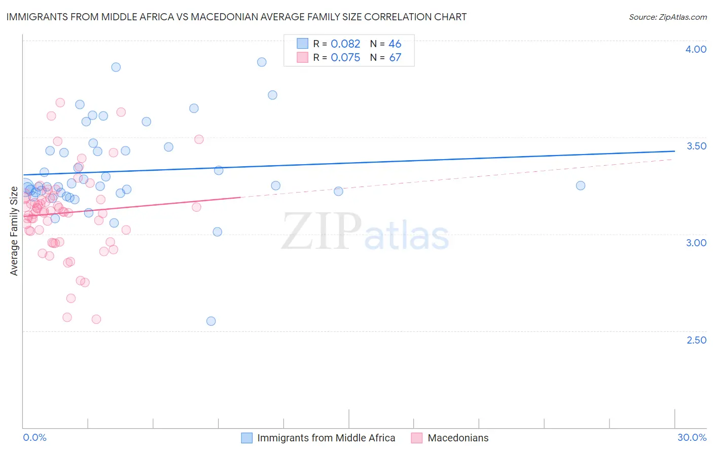 Immigrants from Middle Africa vs Macedonian Average Family Size