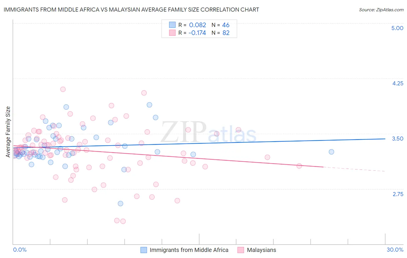 Immigrants from Middle Africa vs Malaysian Average Family Size