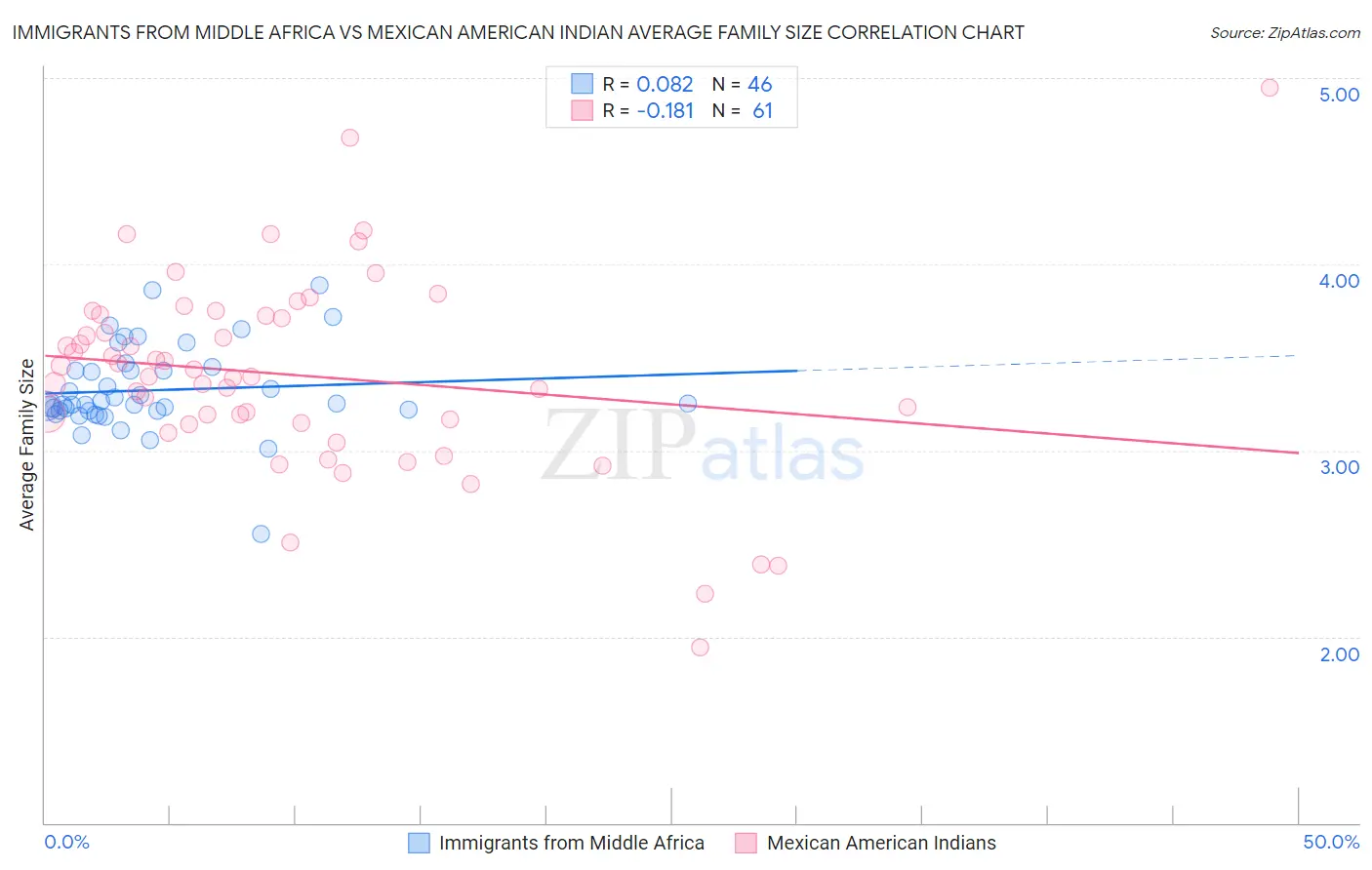 Immigrants from Middle Africa vs Mexican American Indian Average Family Size