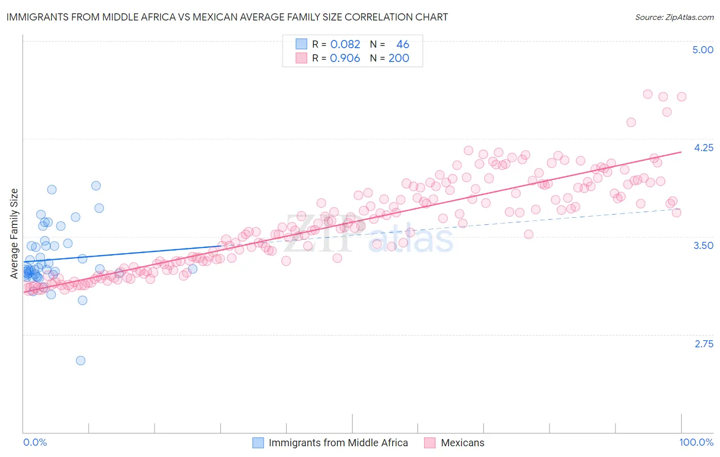 Immigrants from Middle Africa vs Mexican Average Family Size
