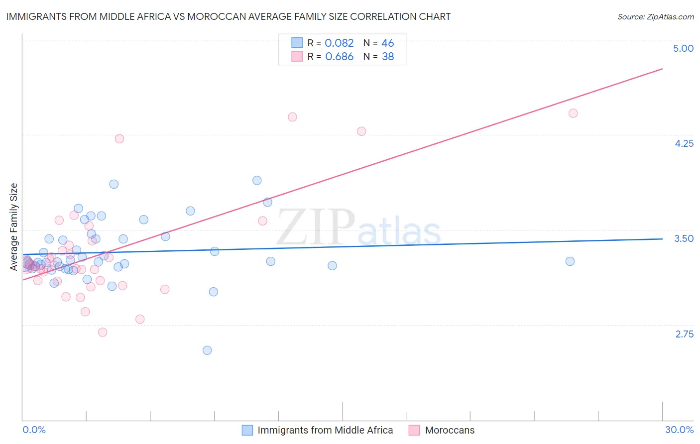 Immigrants from Middle Africa vs Moroccan Average Family Size