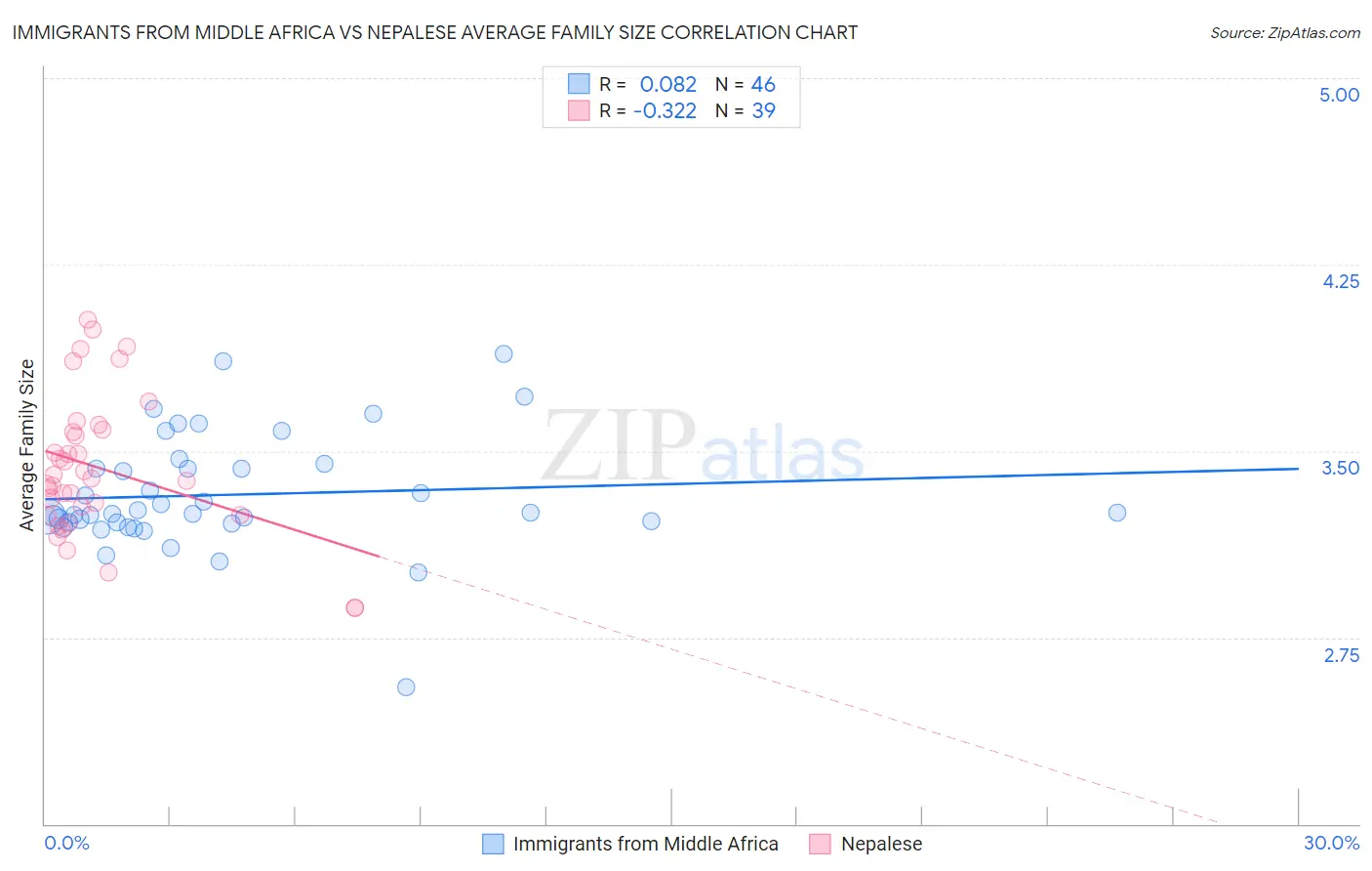 Immigrants from Middle Africa vs Nepalese Average Family Size