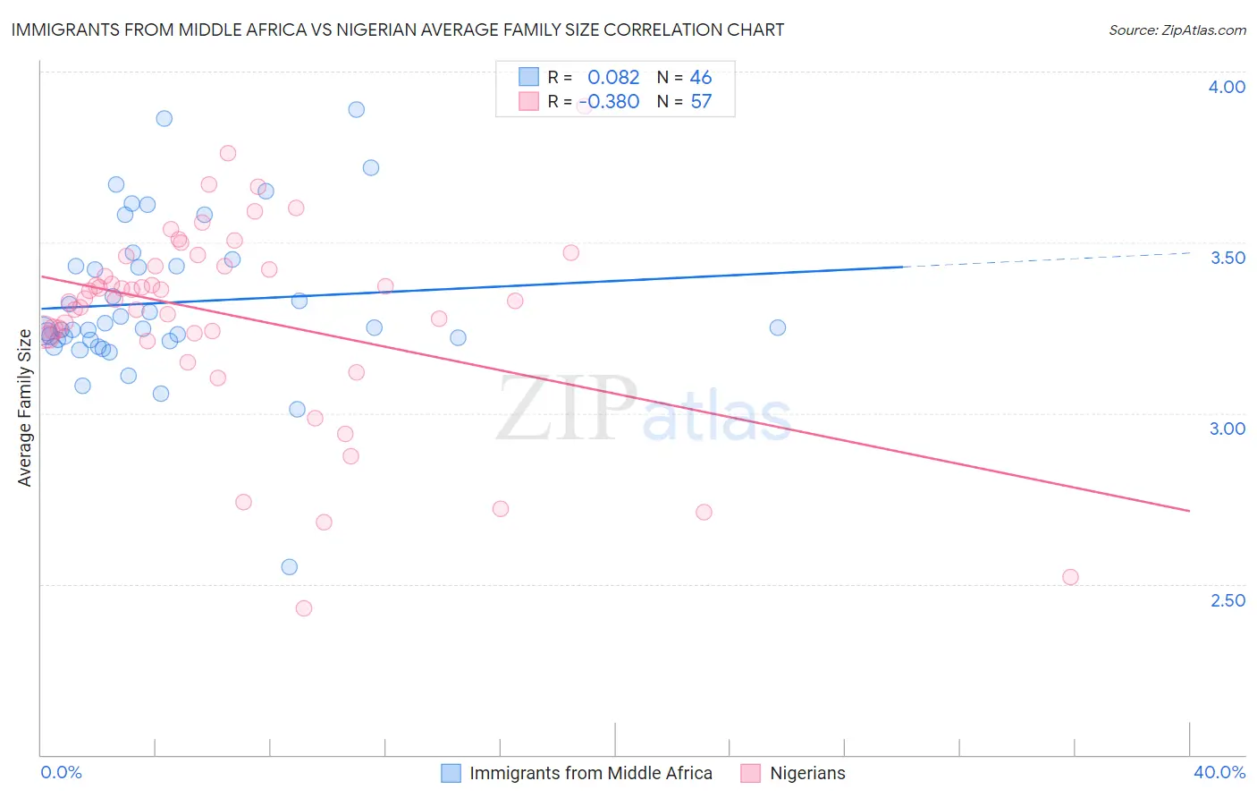 Immigrants from Middle Africa vs Nigerian Average Family Size