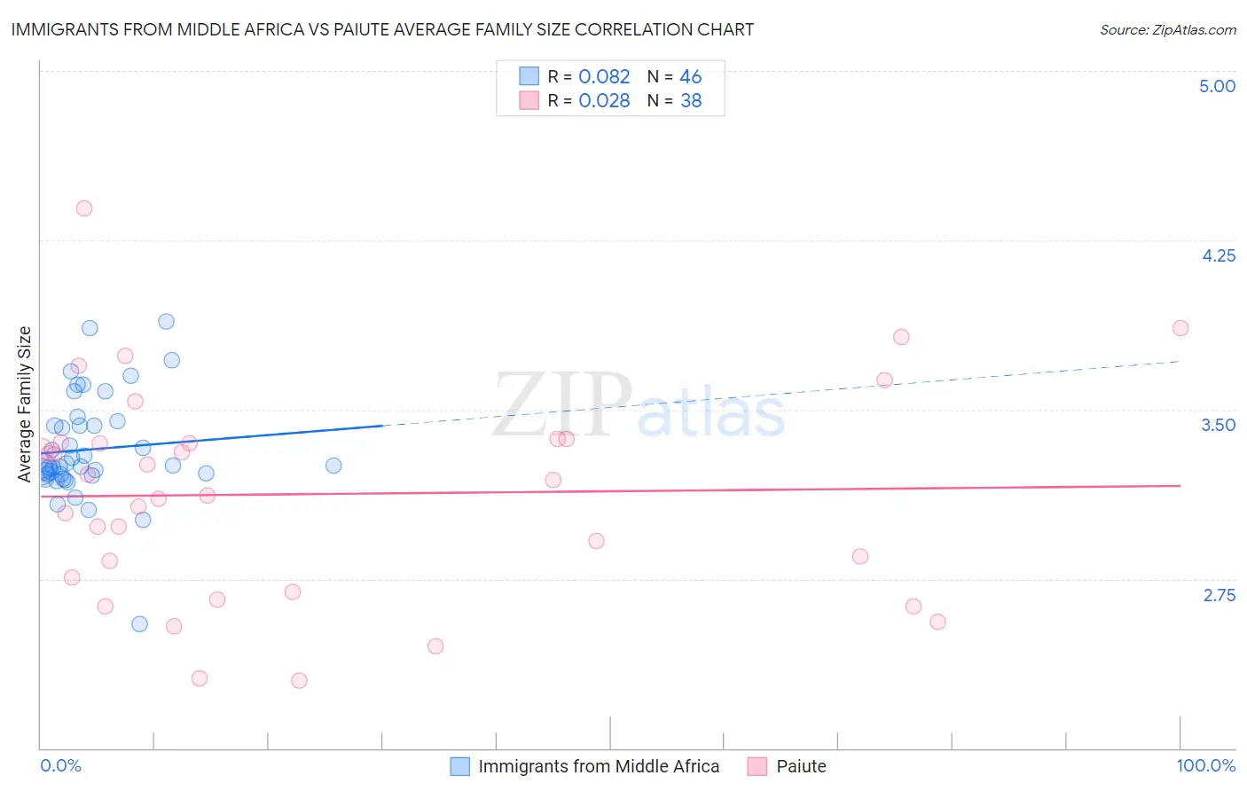 Immigrants from Middle Africa vs Paiute Average Family Size