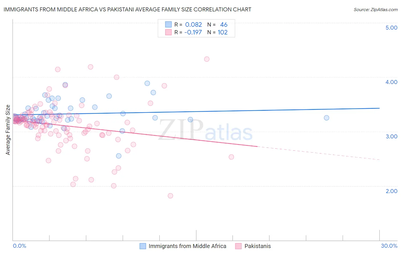 Immigrants from Middle Africa vs Pakistani Average Family Size