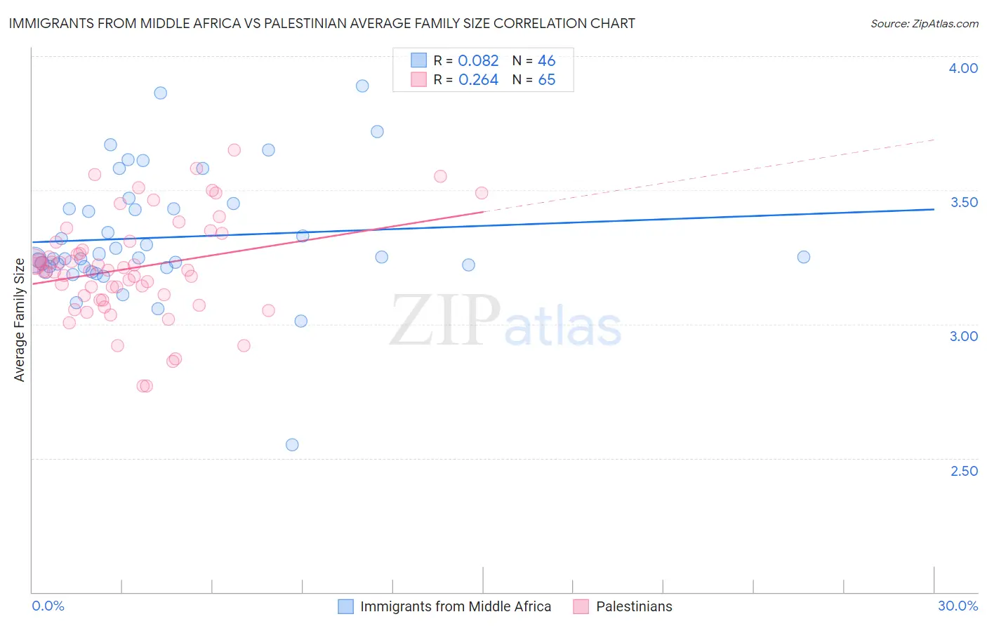 Immigrants from Middle Africa vs Palestinian Average Family Size