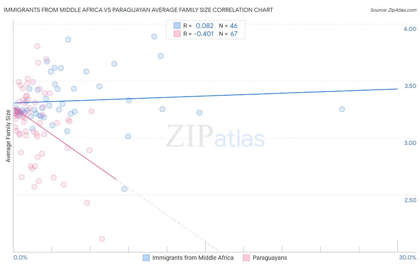 Immigrants from Middle Africa vs Paraguayan Average Family Size