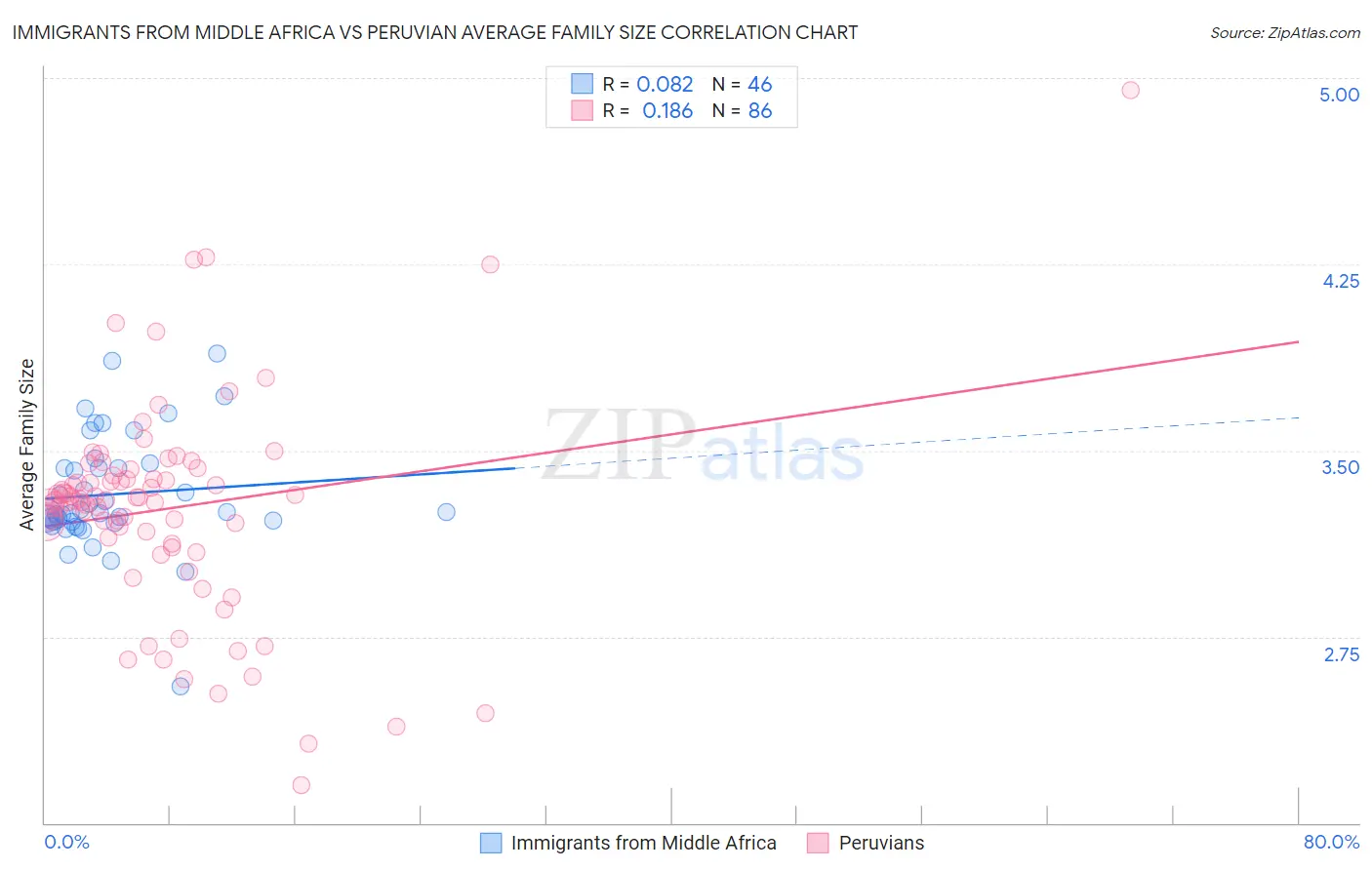 Immigrants from Middle Africa vs Peruvian Average Family Size