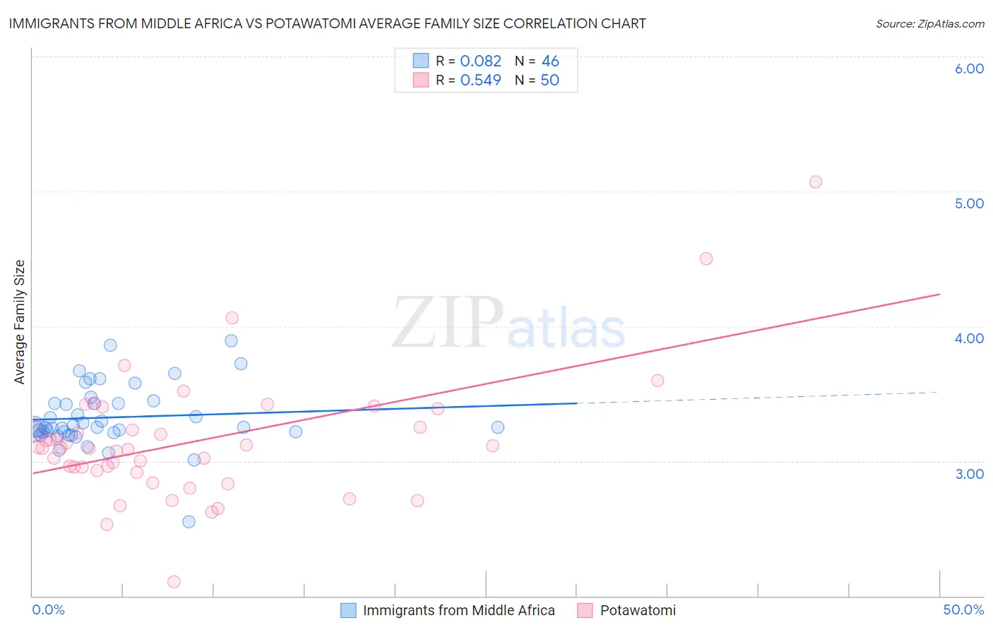 Immigrants from Middle Africa vs Potawatomi Average Family Size