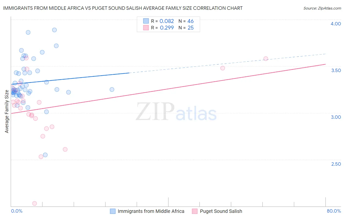 Immigrants from Middle Africa vs Puget Sound Salish Average Family Size