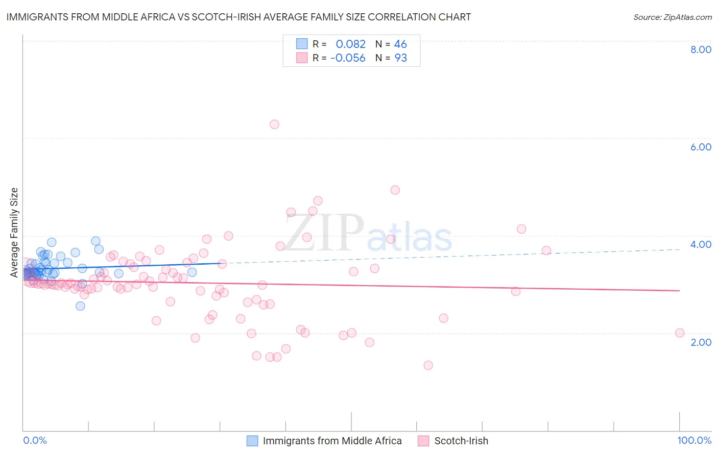 Immigrants from Middle Africa vs Scotch-Irish Average Family Size