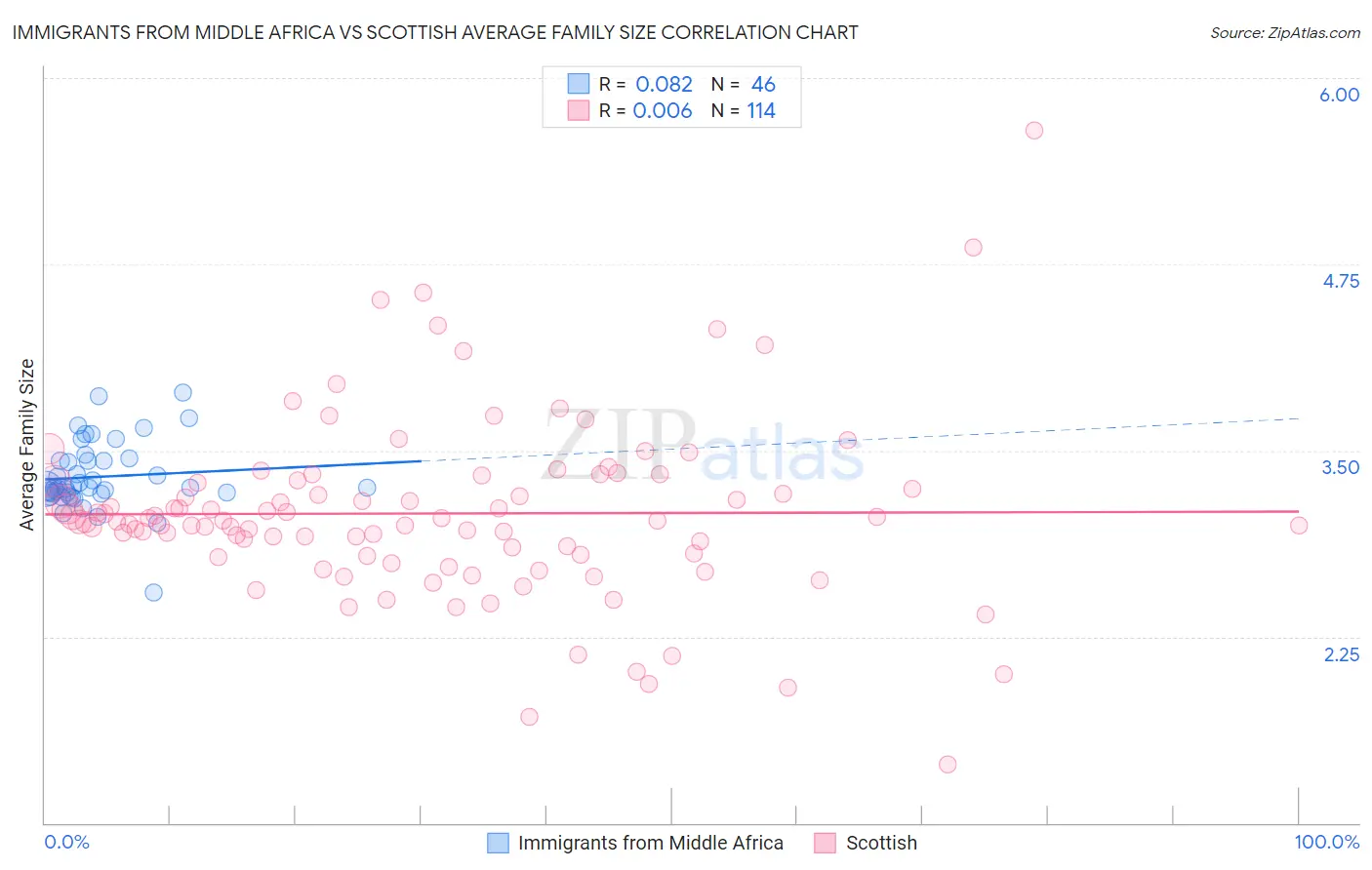 Immigrants from Middle Africa vs Scottish Average Family Size
