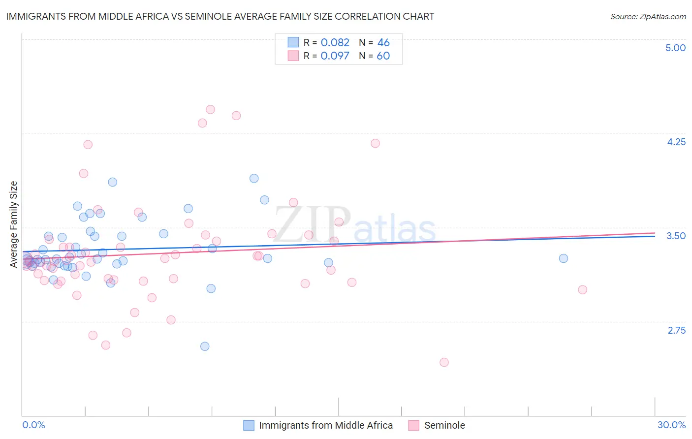 Immigrants from Middle Africa vs Seminole Average Family Size