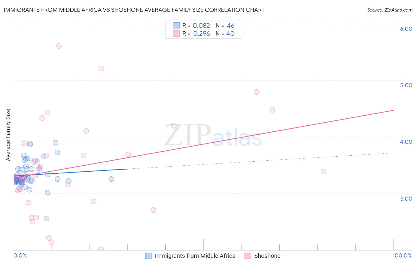 Immigrants from Middle Africa vs Shoshone Average Family Size