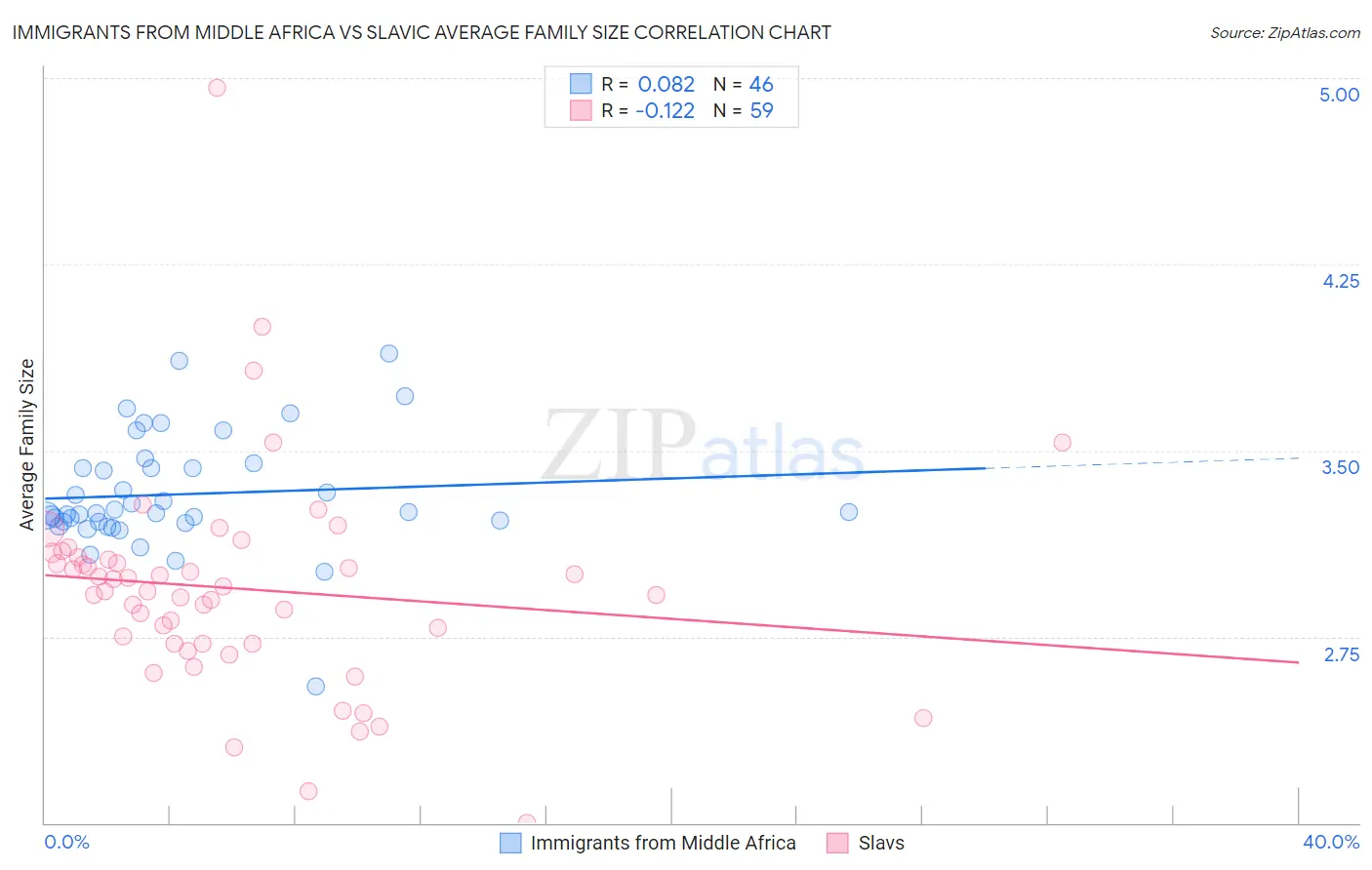 Immigrants from Middle Africa vs Slavic Average Family Size