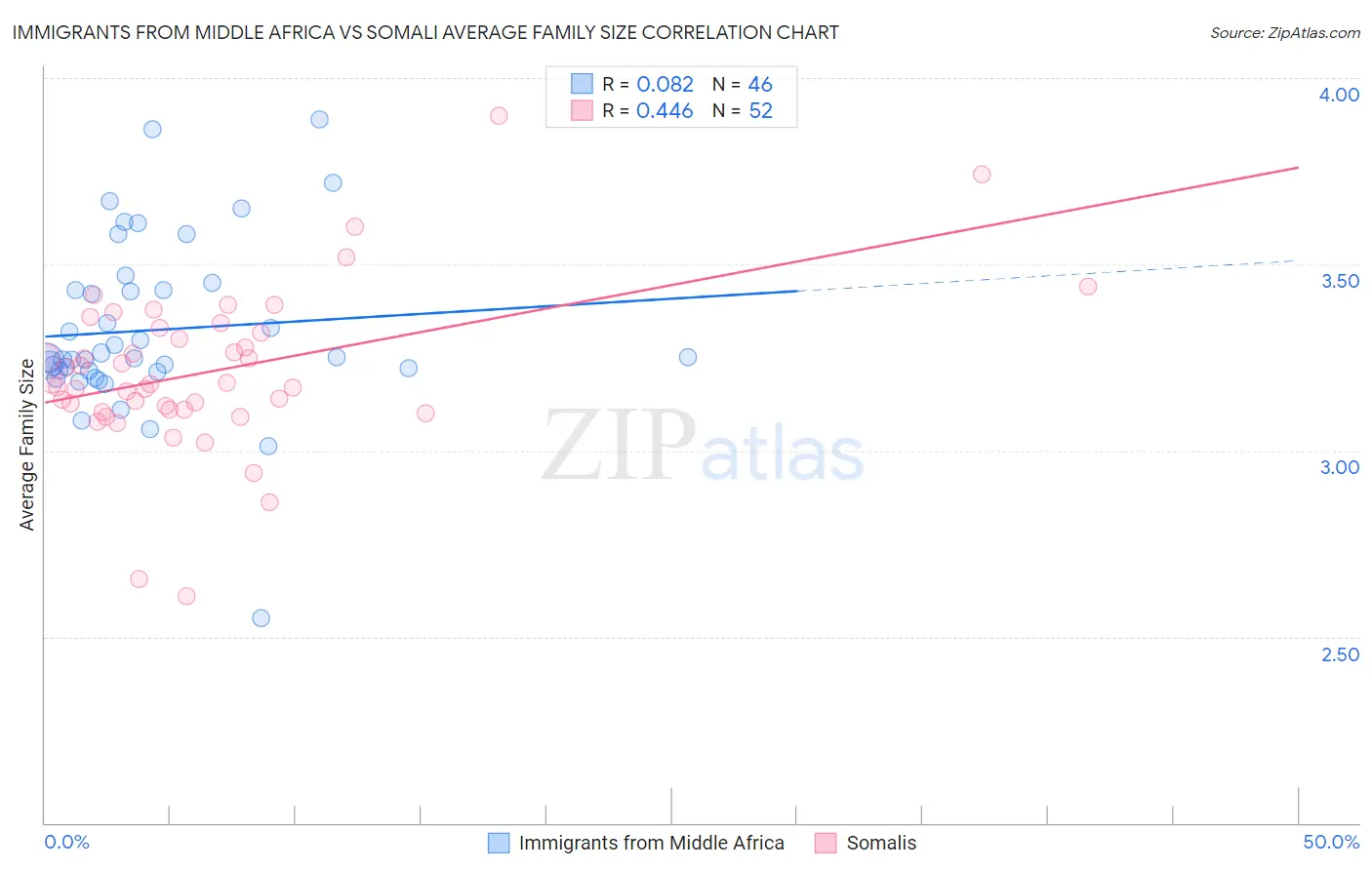 Immigrants from Middle Africa vs Somali Average Family Size